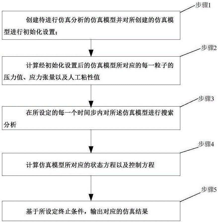 SPH (Smoothed Particle Hydrodynamics) algorithm based symmetric boundary treatment method