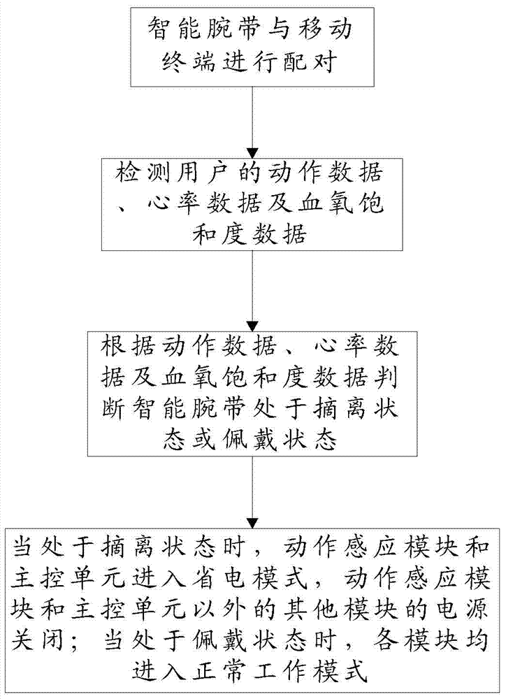 Intelligent wristband and adaptive method thereof