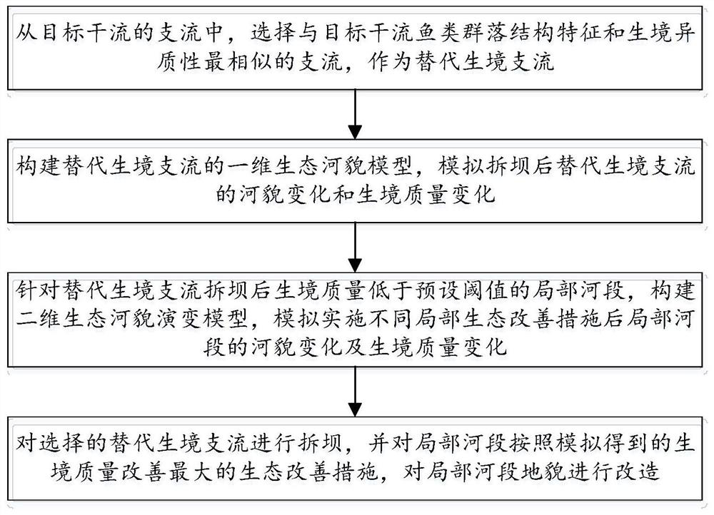 Branch alternative habitat construction method based on dam dismantling and local micro-landform manual intervention