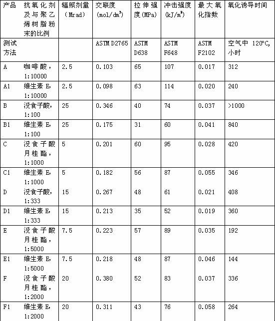 Antioxidant cross-linked polymer and preparation method thereof