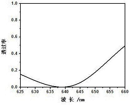 All-dielectric metamaterial EIT (electromagnetically induced transparency)-like resonance device