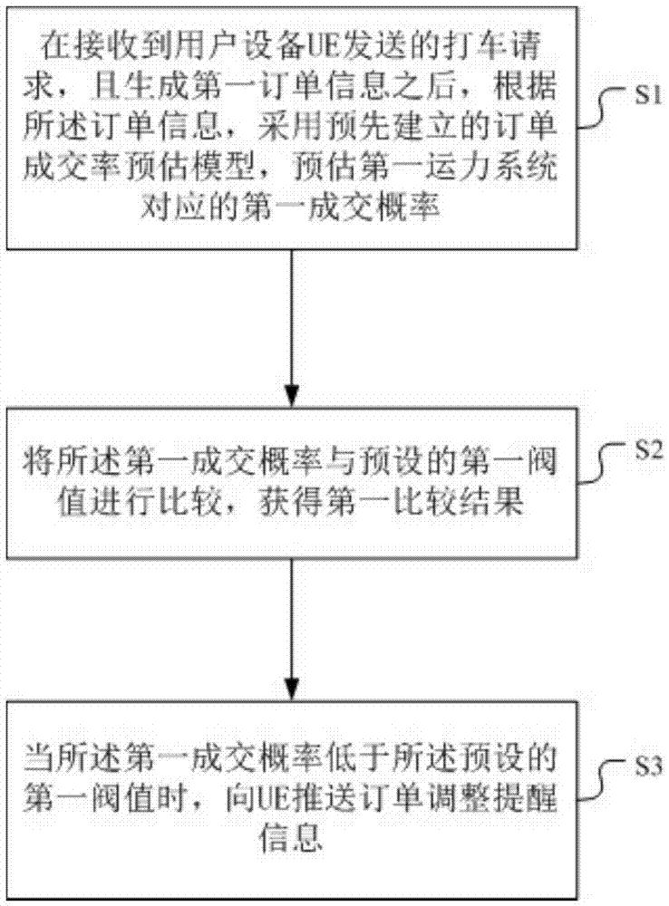 Method and device for dynamically adjusting order policy