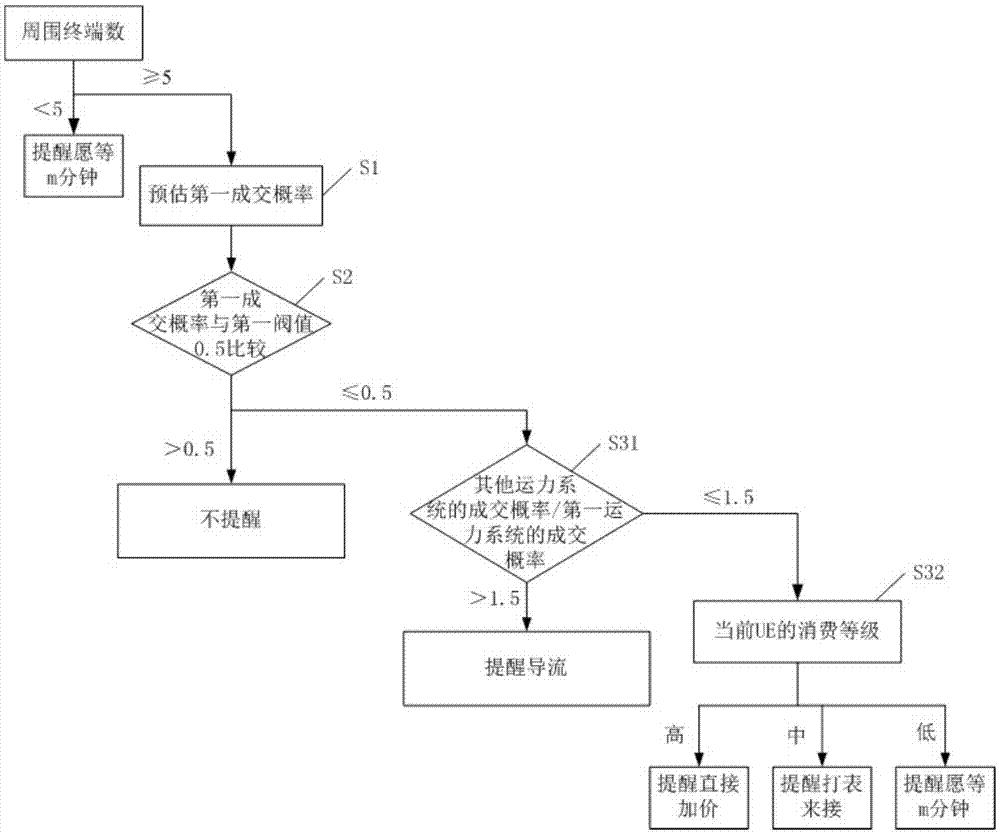 Method and device for dynamically adjusting order policy