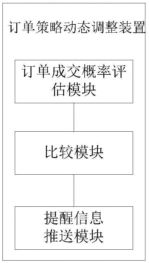 Method and device for dynamically adjusting order policy