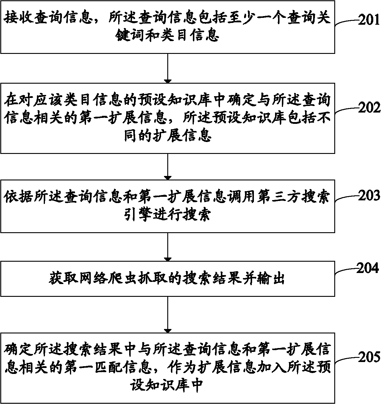 Search method and device