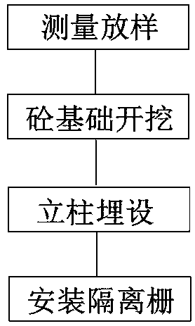 Method for installing isolation fence