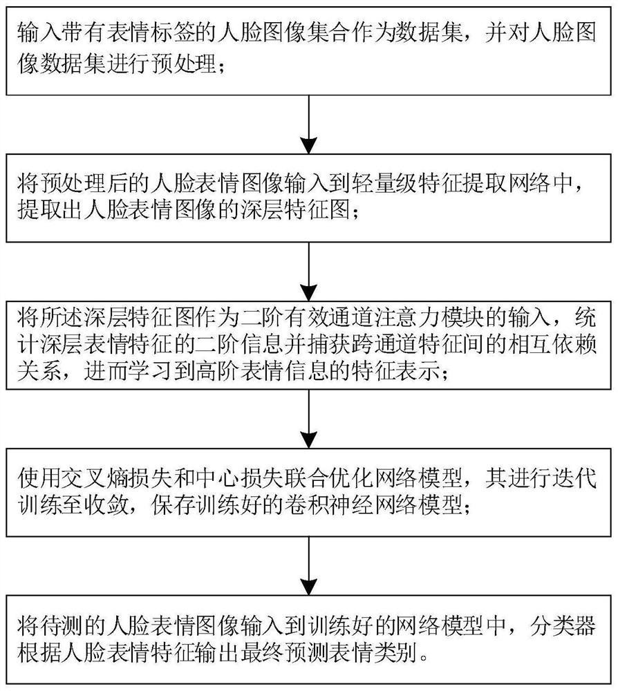 Lightweight unconstrained facial expression recognition method and system embedded with high-order information