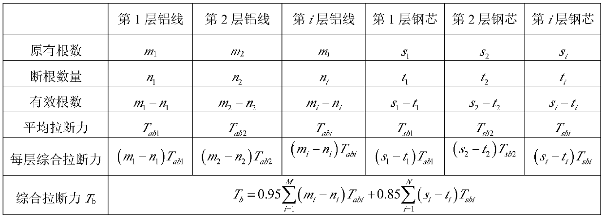 Method for evaluating bearing capacity of overhead steel-cored aluminum stranded wire after mountain fire fumigation