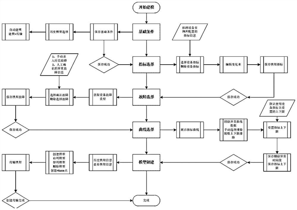 Coal mill state early warning system and fault identification and diagnosis method