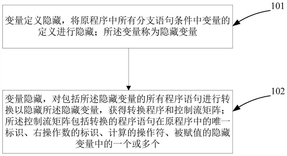 A method and system for obfuscating program control flow based on sgx