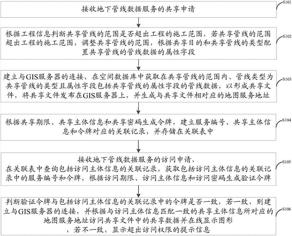 Management method and system of underground pipeline data sharing service