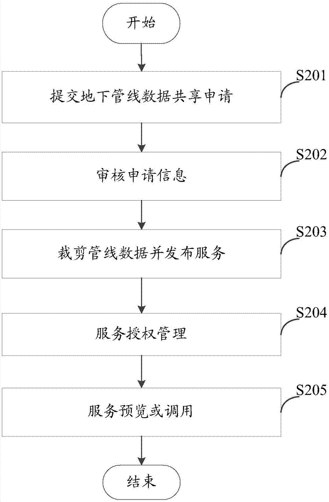 Management method and system of underground pipeline data sharing service