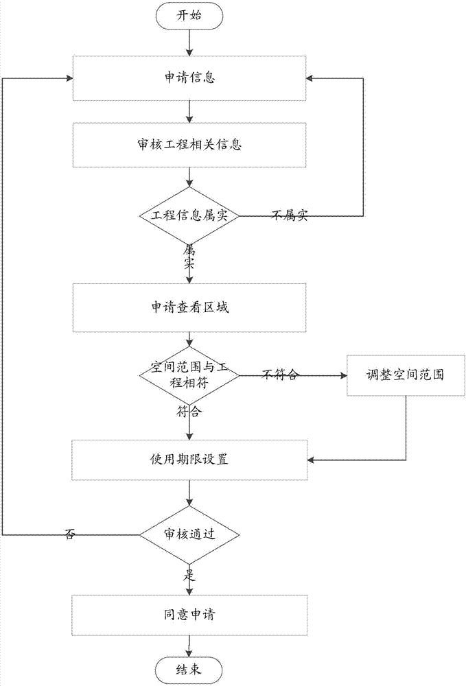 Management method and system of underground pipeline data sharing service