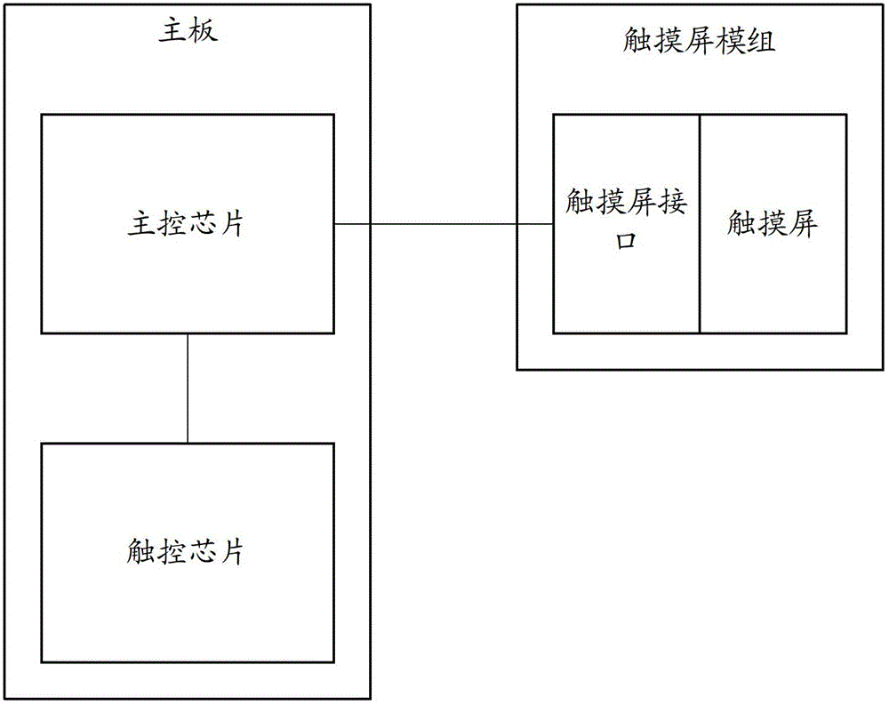 A program burning method and system for touch chip under cob process