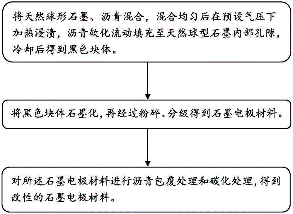 Graphite negative electrode material, preparation method and lithium ion battery