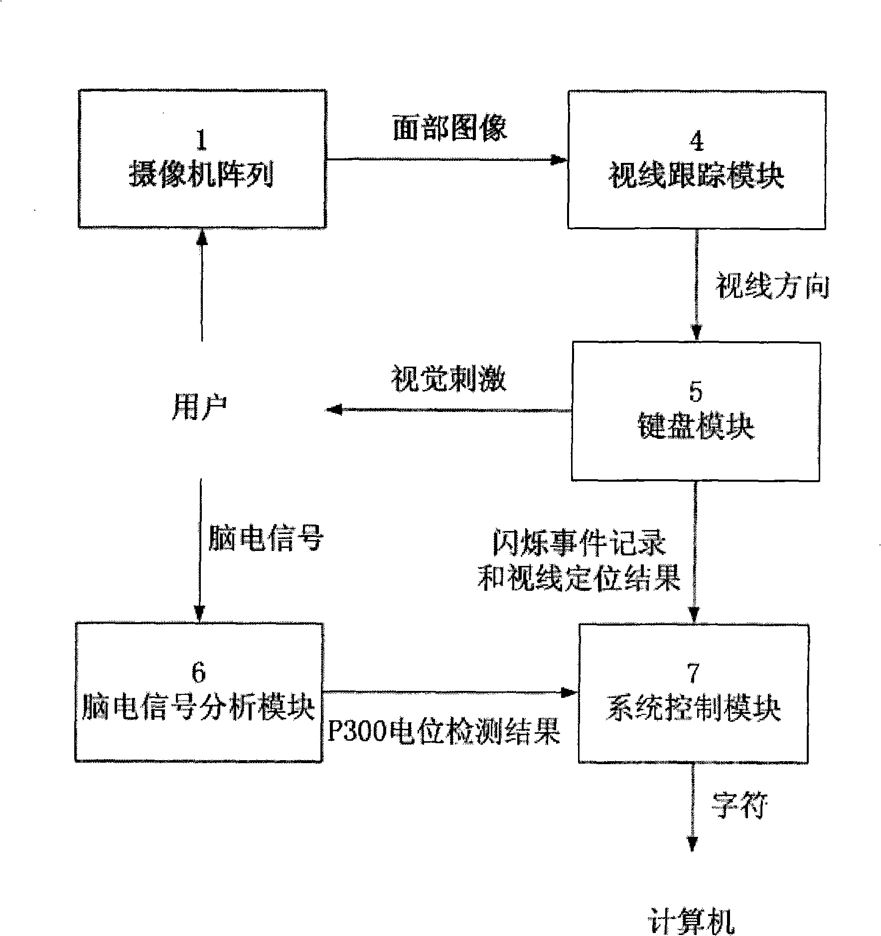 Character input device based on eye tracking and P300 electrical potential of the brain electricity