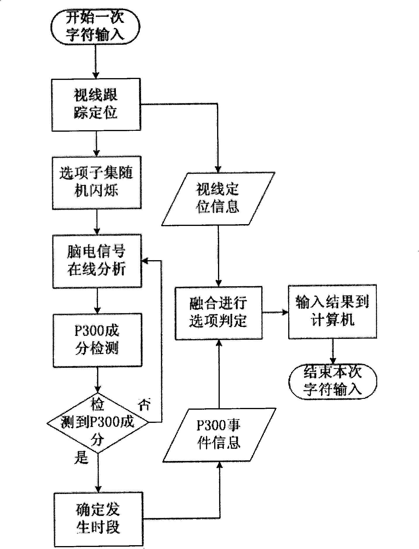 Character input device based on eye tracking and P300 electrical potential of the brain electricity