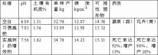 Humic acid fertilizer synergist with ammonia volatilization inhibition effect and preparation method thereof