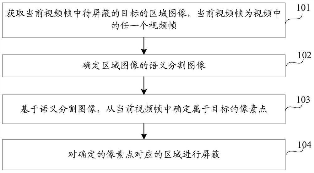 Image area shielding method, device, equipment and storage medium