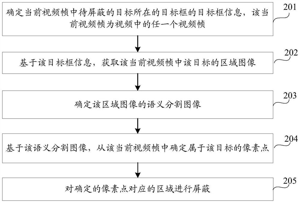 Image area shielding method, device, equipment and storage medium