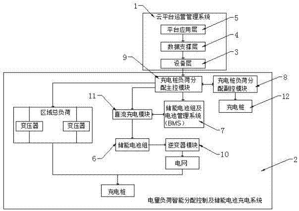 Intelligent charging pile load distribution and energy storage electric quantity distribution cloud system