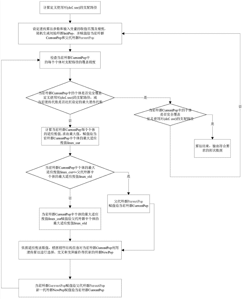 Genetic-algorithm-based method for automatically generating data stream test cases