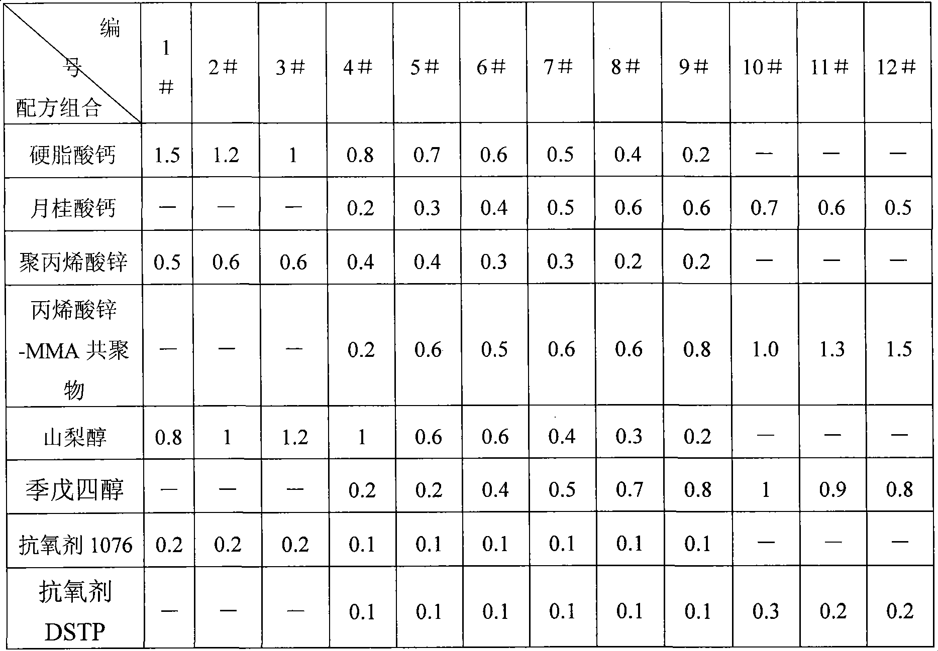 Novel calcium / zinc composite heat stabilizer composition and use thereof