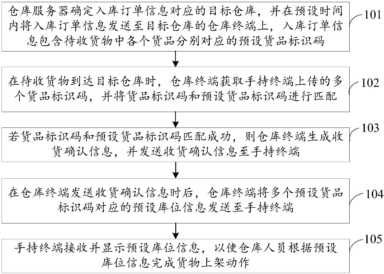 A warehouse receiving method and system