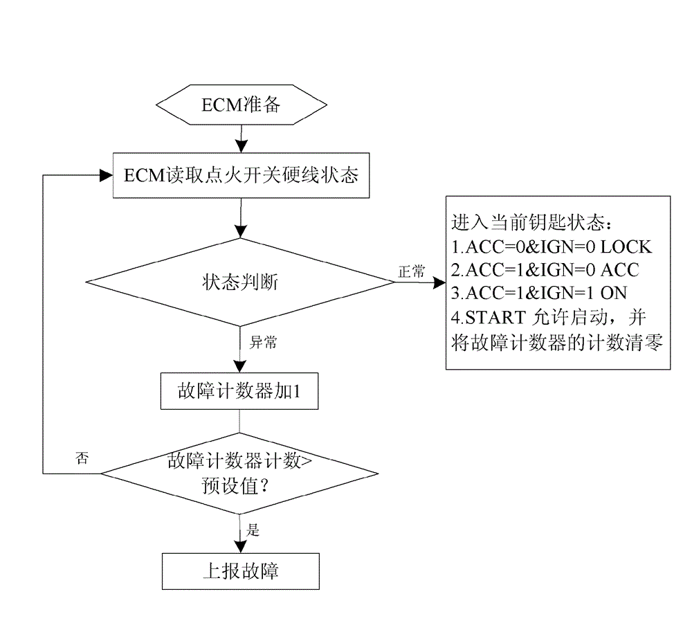 Vehicle starter control method and vehicle