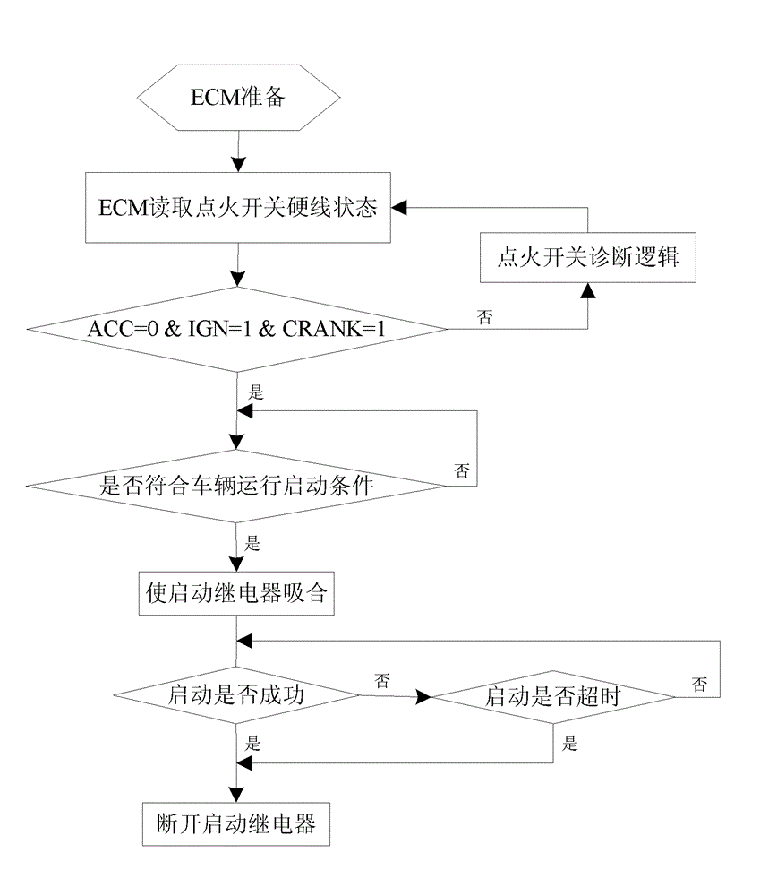 Vehicle starter control method and vehicle