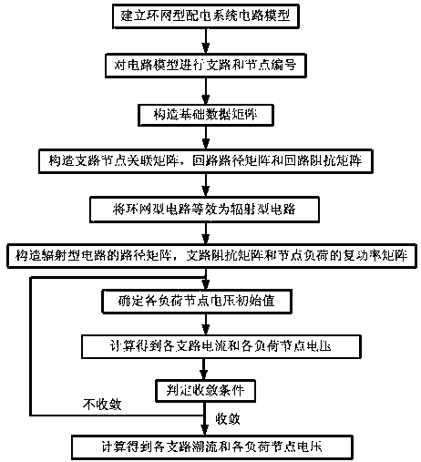 Power flow calculation method of loop-network type power distribution system