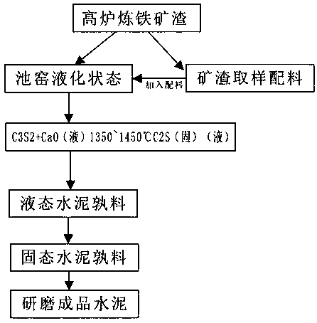 Technology for firing cement clinker by utilizing molten slag liquid phase of blast furnace