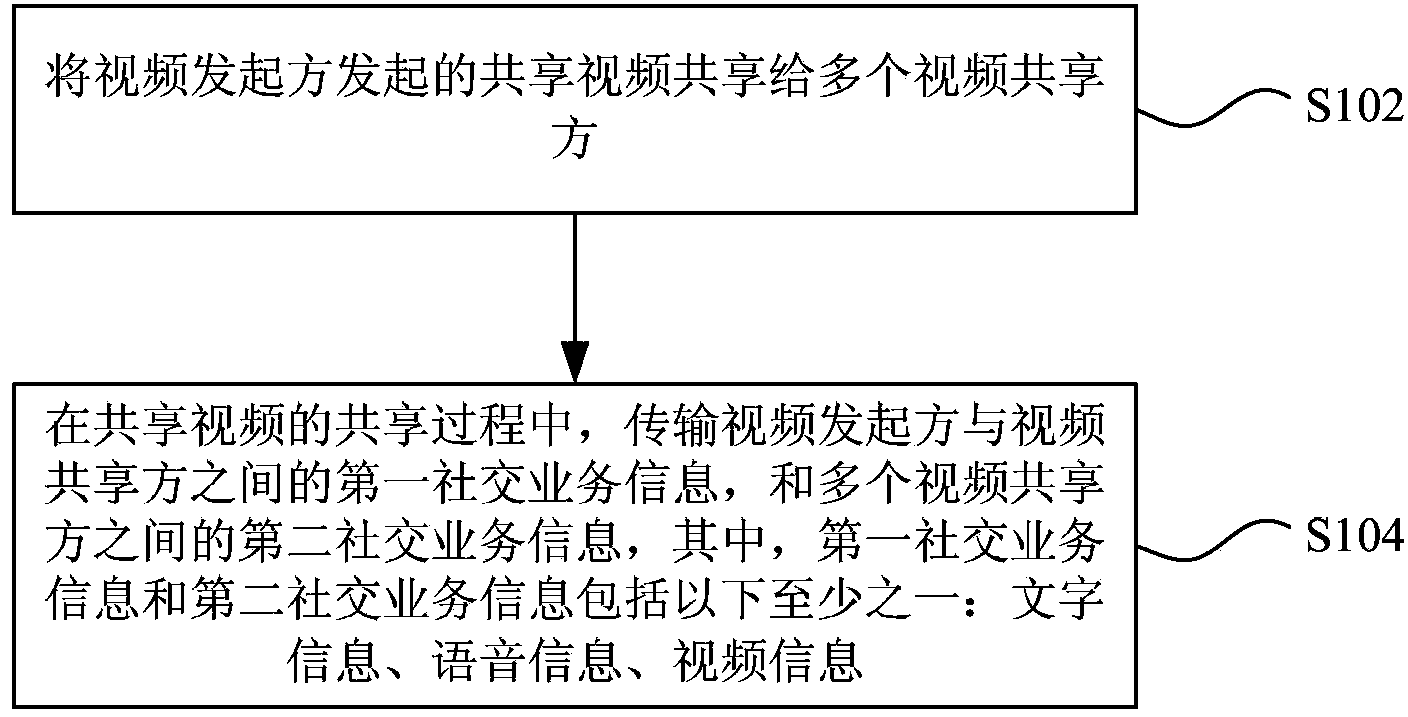 Social contact service achieving method and device based on video sharing