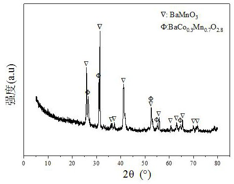 Ba-Mn perovskite-type cobalt-based catalyst for hydrogen production by autothermal reforming of acetic acid