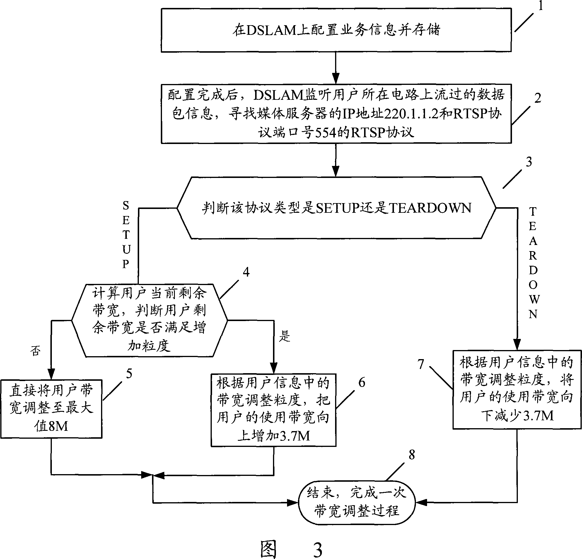 A dynamic bandwidth adjustment method in broadband access system