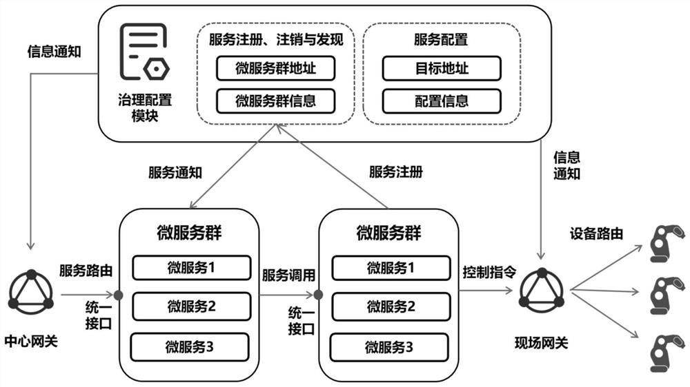 Micro-service system architecture oriented to industrial heterogeneous network management and management method