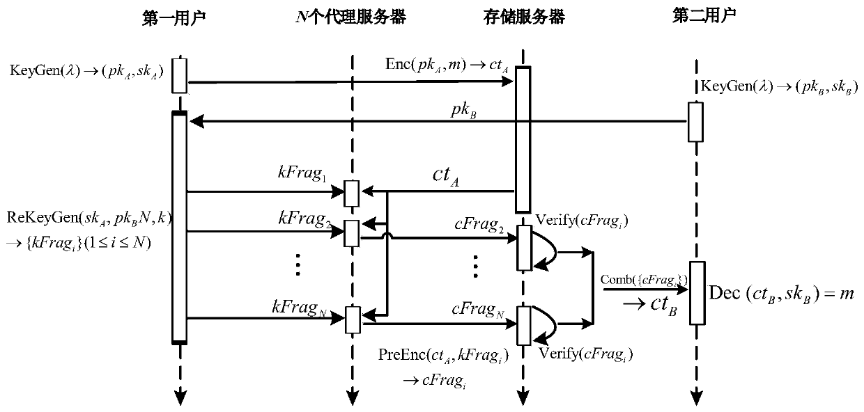 Verifiable ideal on-grid threshold proxy re-encryption method and verifiable ideal on-grid threshold proxy re-encryption system