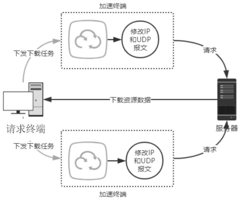 UDP download acceleration method and device for a multi-terminal system