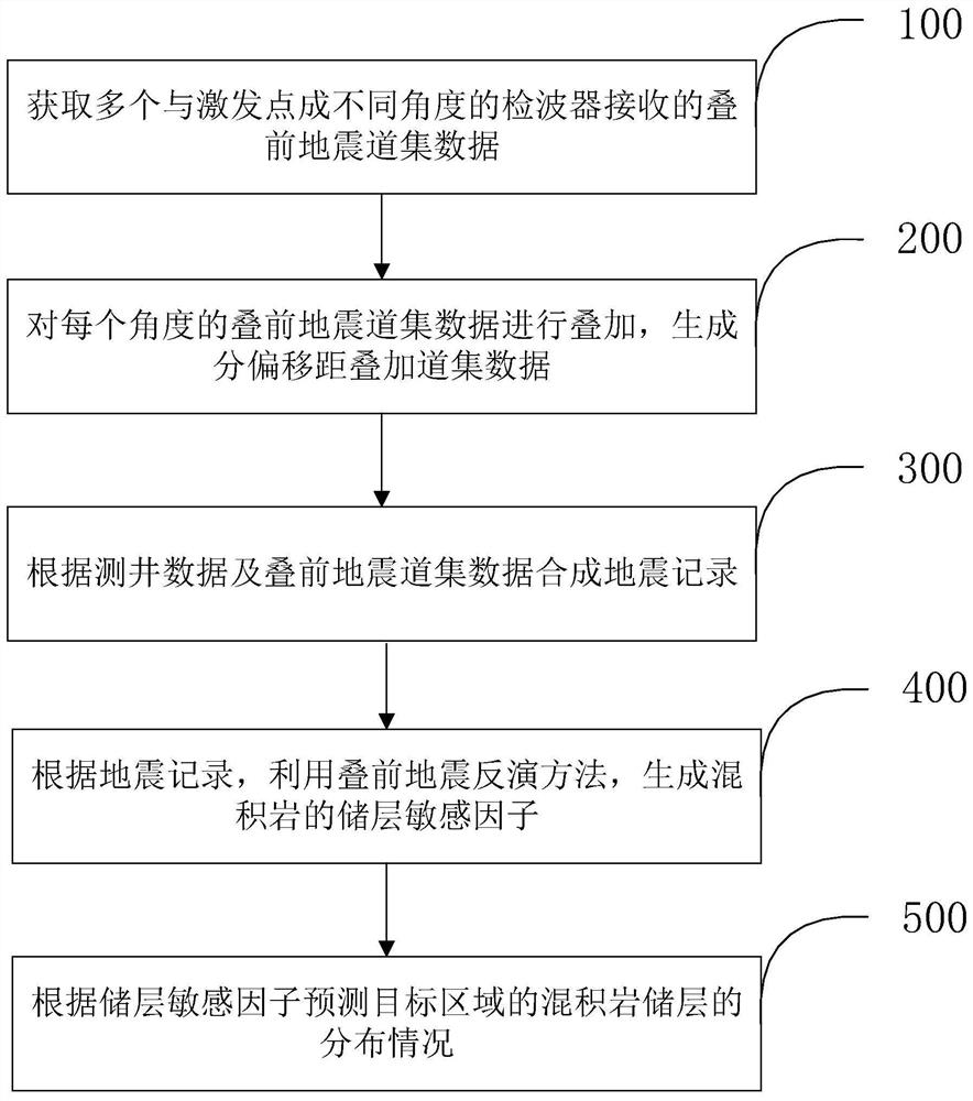 Reservoir prediction method and device based on mixosedimentite