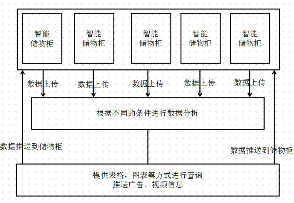 Management method based on intelligent locker user behavior data