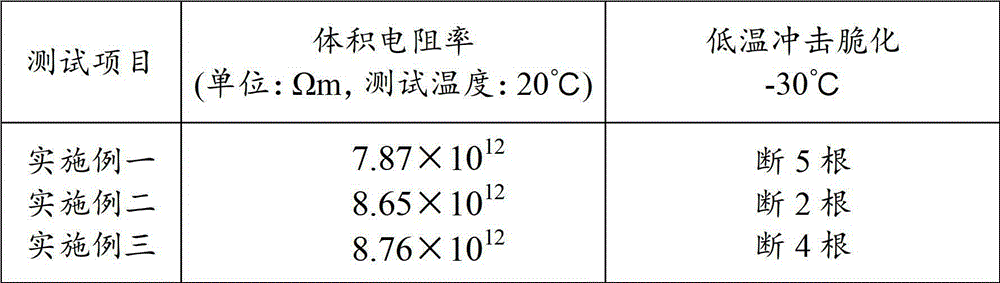 An environmentally friendly, non-toxic, high-insulation and low-temperature-resistant polyvinyl chloride cable material and its preparation process