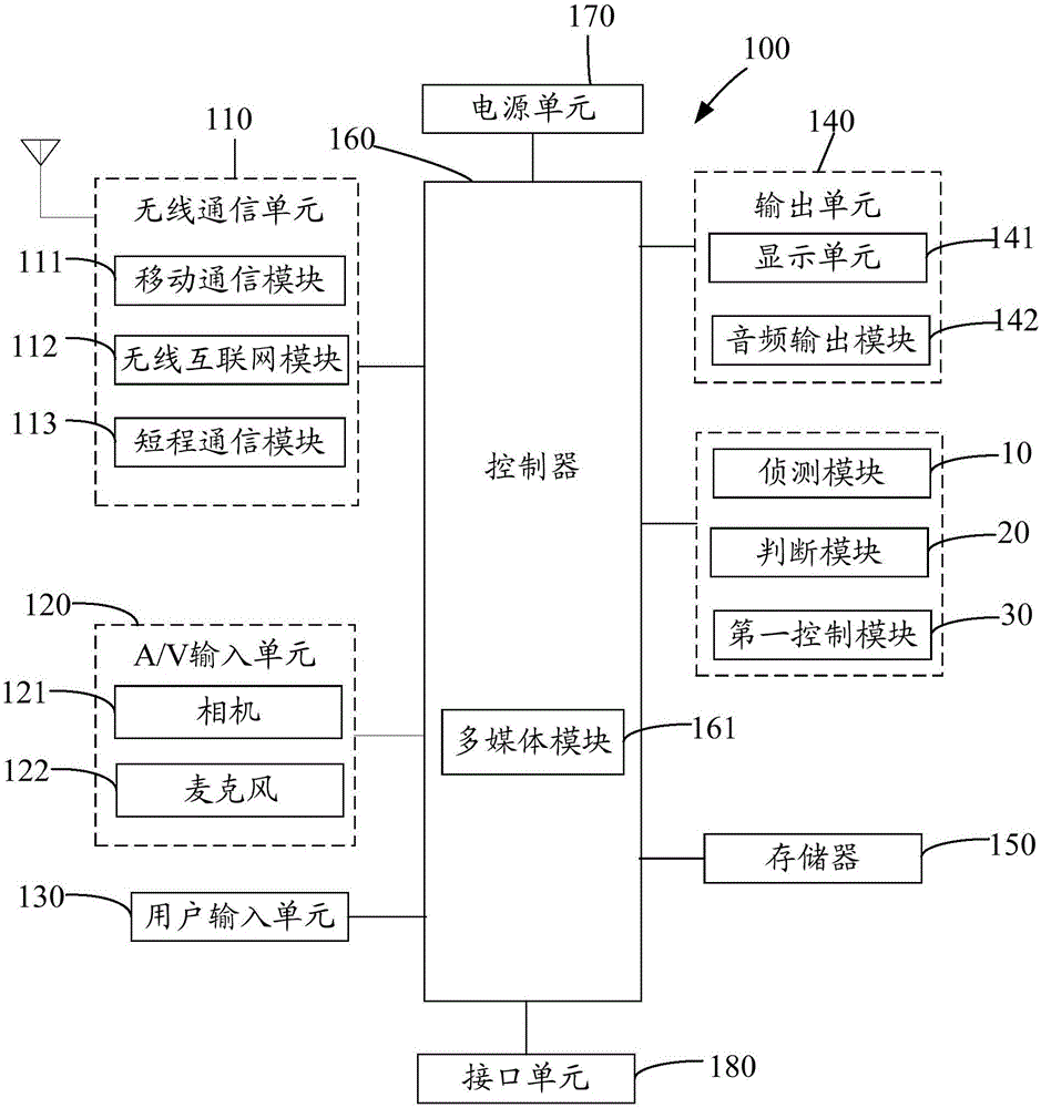 Device and method for controlling mobile terminal