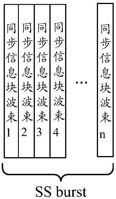 Method and device of transmitting and acquiring synchronous information blocks