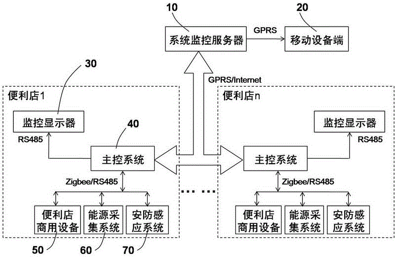 Internet of Things monitoring system applied to convenience store equipment