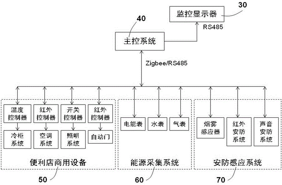 Internet of Things monitoring system applied to convenience store equipment