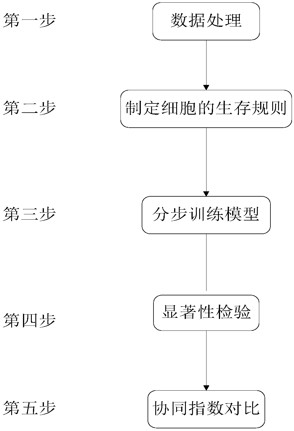 Agent-based multi-scale drug cooperative prediction method