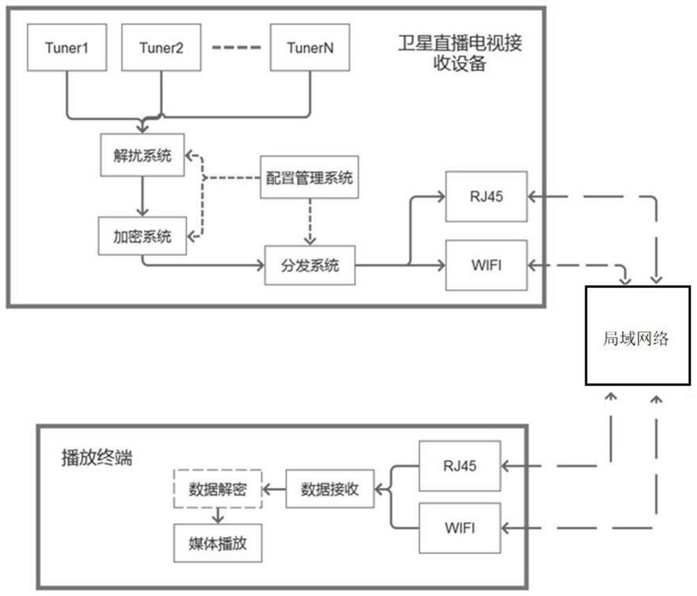 Method for realizing multimedia program distribution, and satellite television live broadcast system