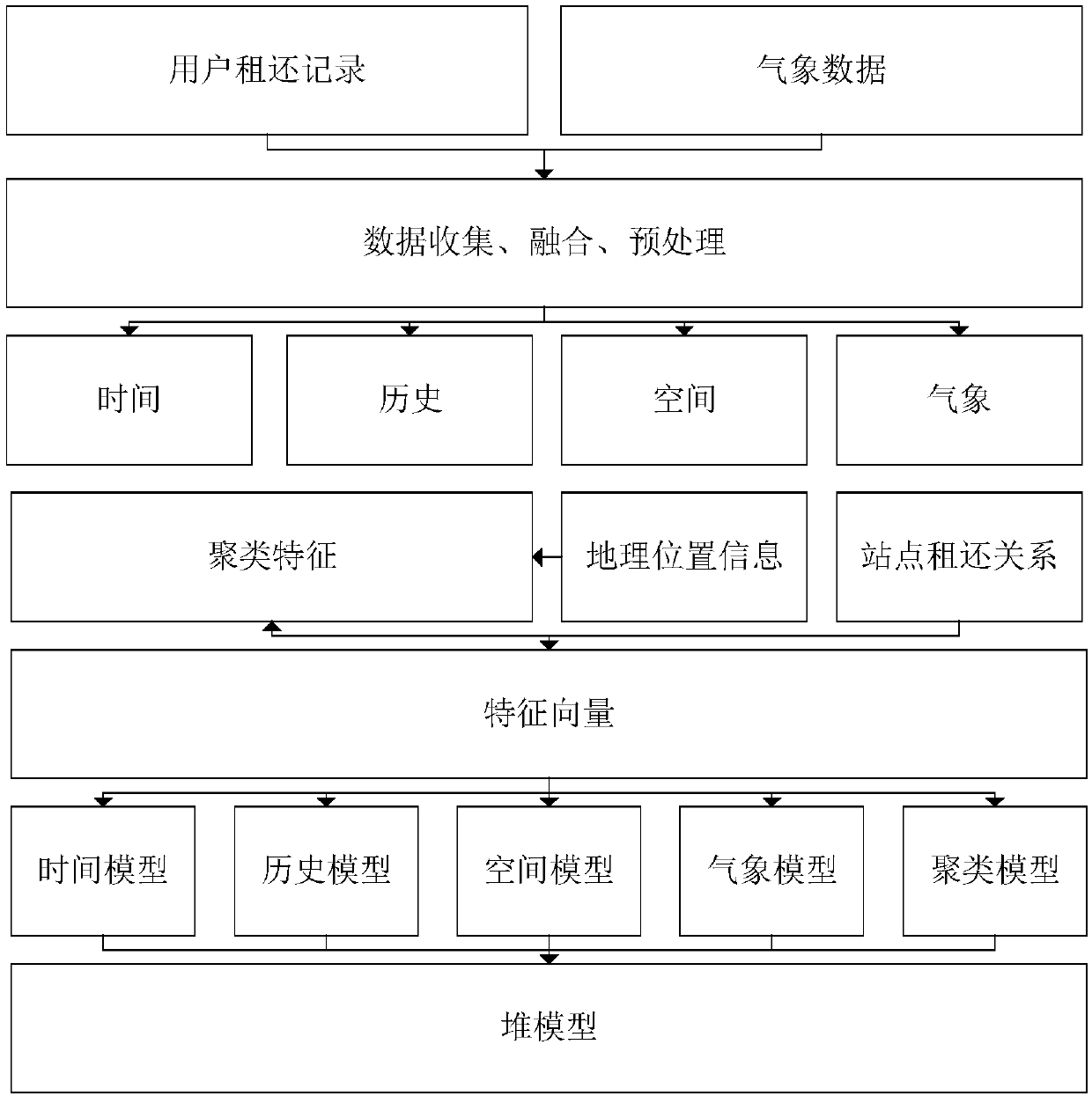 Public bicycle flow variation volume forecasting method based on heap model fusion