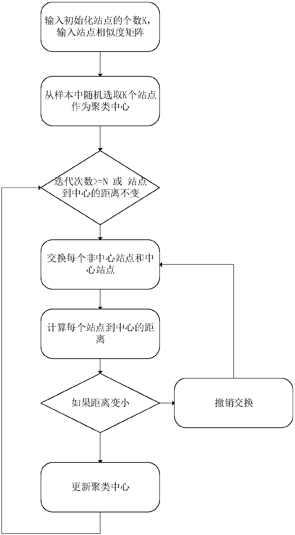 Public bicycle flow variation volume forecasting method based on heap model fusion