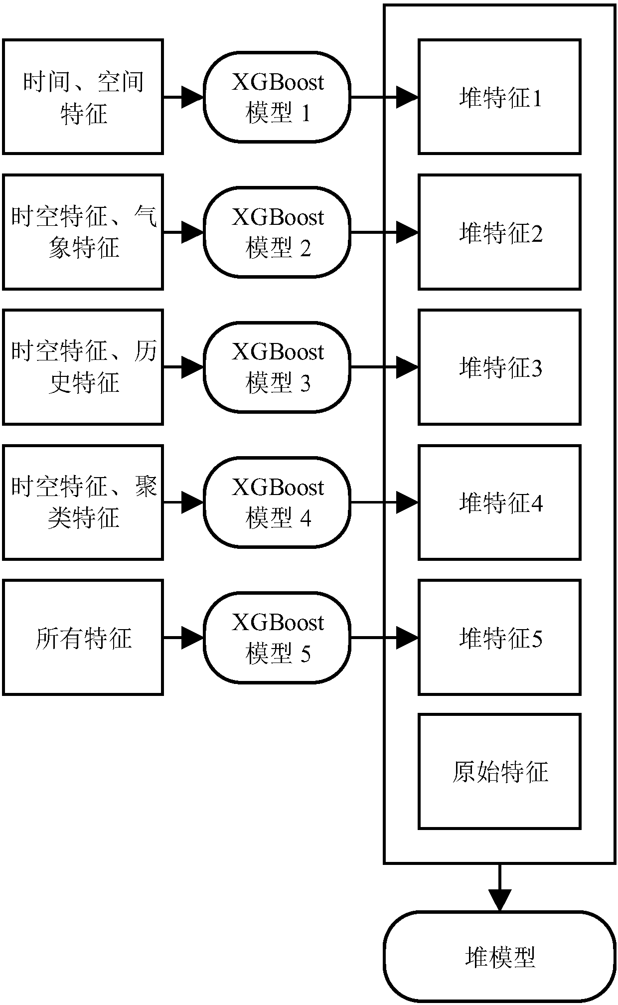 Public bicycle flow variation volume forecasting method based on heap model fusion